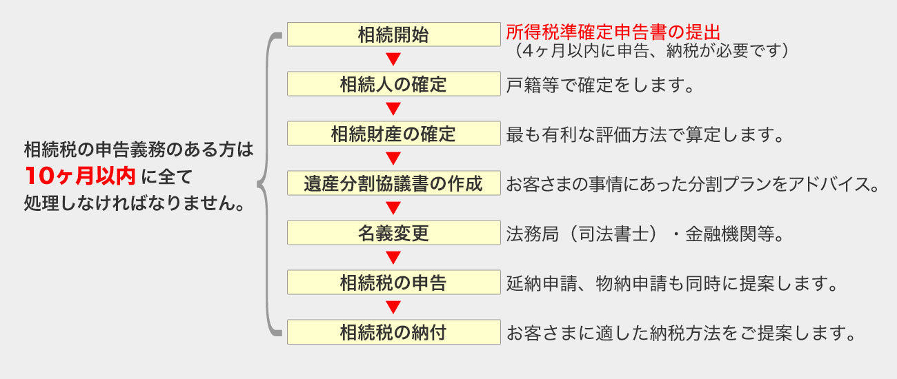 相続手続きの大まかな流れ